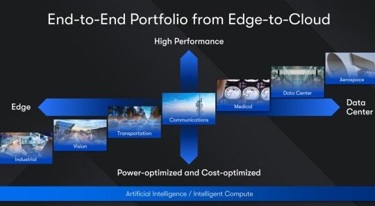 Altera's Agilex family of FPGAs hits the range of intelligent edge markets.