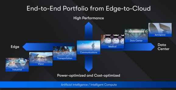 Altera's Agilex family of FPGAs hits the range of intelligent edge markets.