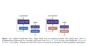 Dynamic Tanh DyT: A Simplified Alternative to Normalization in Transformers