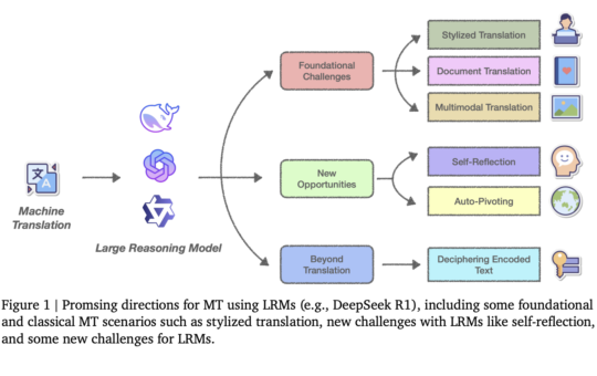 Emerging Trends in Modern Machine Translation Using Large Reasoning Models