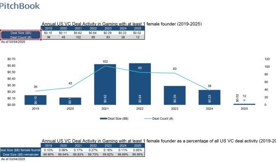 More data on women in game deals.