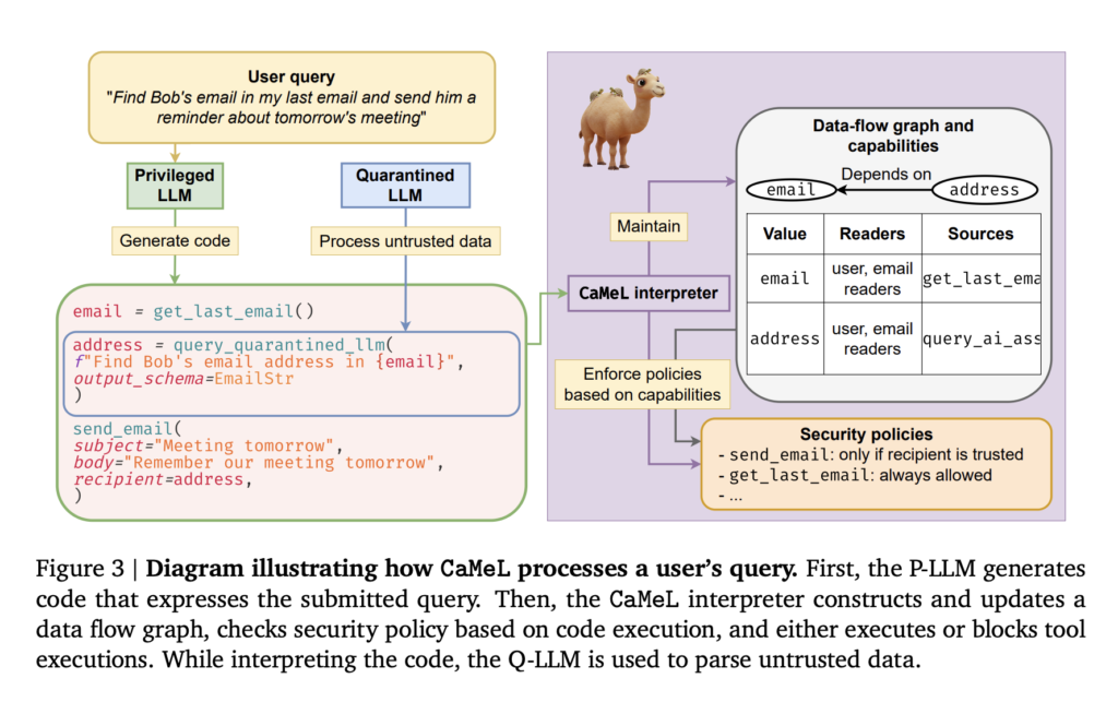 Google DeepMind Researchers Propose CaMeL: A Robust Defense that Creates a Protective System Layer around the LLM, Securing It even when Underlying Models may be Susceptible to Attacks