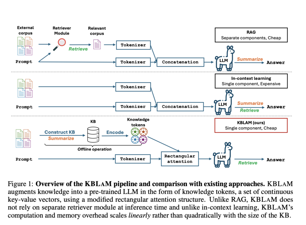 KBLAM: Efficient Knowledge Base Augmentation for Large Language Models Without Retrieval Overhead
