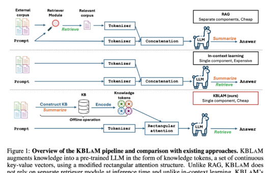 KBLAM: Efficient Knowledge Base Augmentation for Large Language Models Without Retrieval Overhead