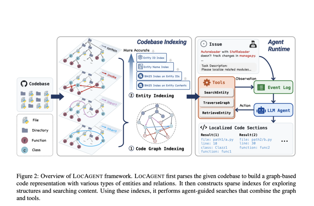 Meet LocAgent: Graph-Based AI Agents Transforming Code Localization for Scalable Software Maintenance