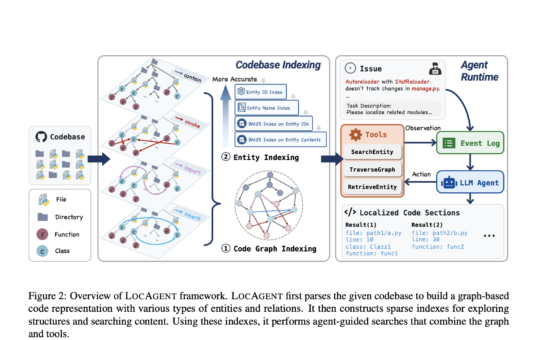 Meet LocAgent: Graph-Based AI Agents Transforming Code Localization for Scalable Software Maintenance