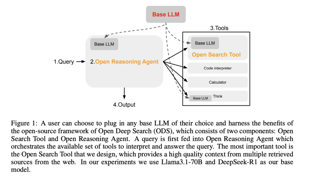 Meet Open Deep Search (ODS): A Plug-and-Play Framework Democratizing Search with Open-source Reasoning Agents
