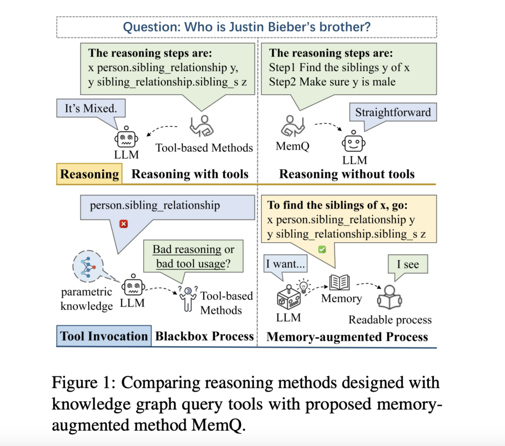 MemQ: Enhancing Knowledge Graph Question Answering with Memory-Augmented Query Reconstruction