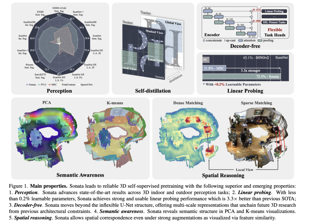 Meta Reality Labs Research Introduces Sonata: Advancing Self-Supervised Representation Learning for 3D Point Clouds