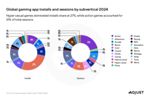 Mobile gaming market shows tentative signs of growth again | Adjust