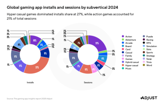 Mobile gaming market shows tentative signs of growth again | Adjust