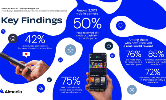 Players tend to like games that give them rewards, Almedia study shows