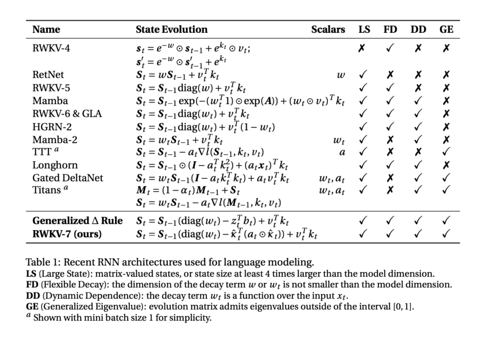 RWKV-7: Advancing Recurrent Neural Networks for Efficient Sequence Modeling