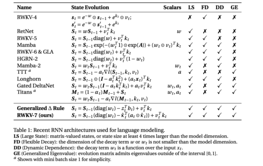 RWKV-7: Advancing Recurrent Neural Networks for Efficient Sequence Modeling