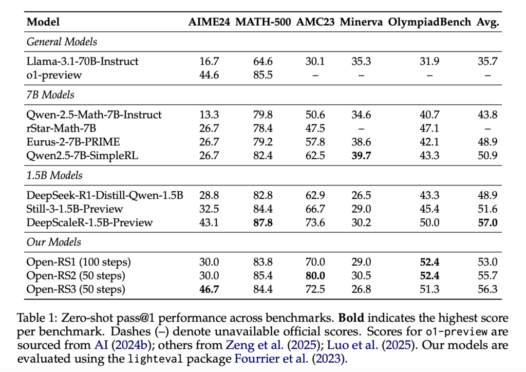This AI Paper Introduces GRPO-based Open-RS: A Low-Cost Reinforcement Learning Framework to Enhance Reasoning in Small Language Models