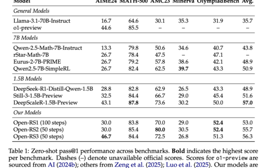 This AI Paper Introduces GRPO-based Open-RS: A Low-Cost Reinforcement Learning Framework to Enhance Reasoning in Small Language Models