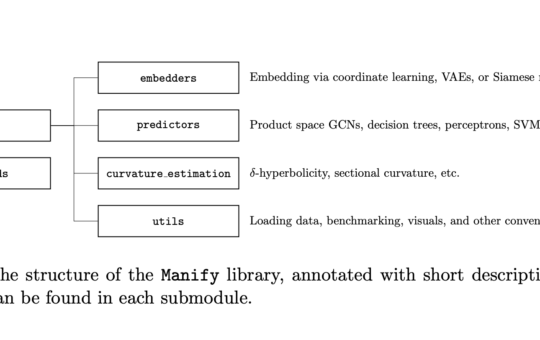 This AI Paper from Columbia University Introduces Manify: A Python Library for Non-Euclidean Representation Learning