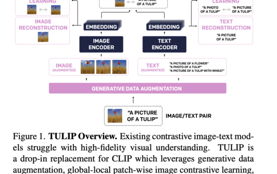 This AI Paper from UC Berkeley Introduces TULIP: A Unified Contrastive Learning Model for High-Fidelity Vision and Language Understanding