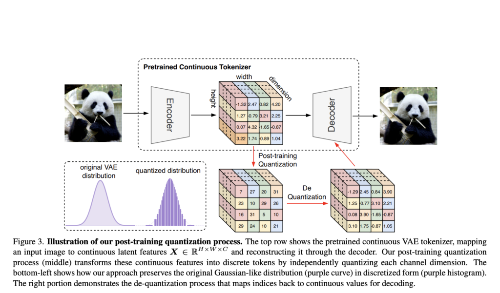 TokenBridge: Bridging The Gap Between Continuous and Discrete Token Representations In Visual Generation