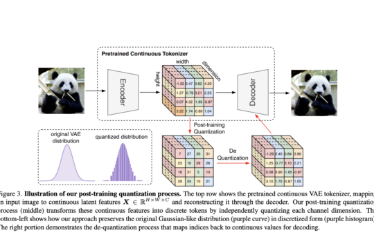 TokenBridge: Bridging The Gap Between Continuous and Discrete Token Representations In Visual Generation