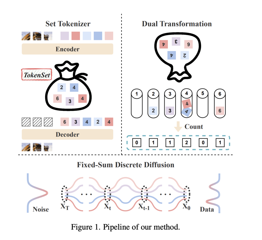 TokenSet: A Dynamic Set-Based Framework for Semantic-Aware Visual Representation