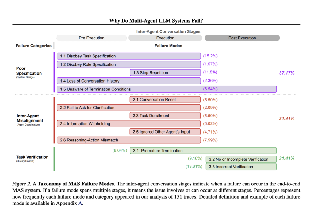 Understanding and Mitigating Failure Modes in LLM-Based Multi-Agent Systems
