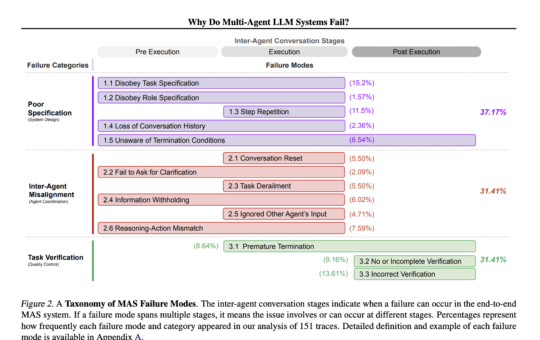 Understanding and Mitigating Failure Modes in LLM-Based Multi-Agent Systems