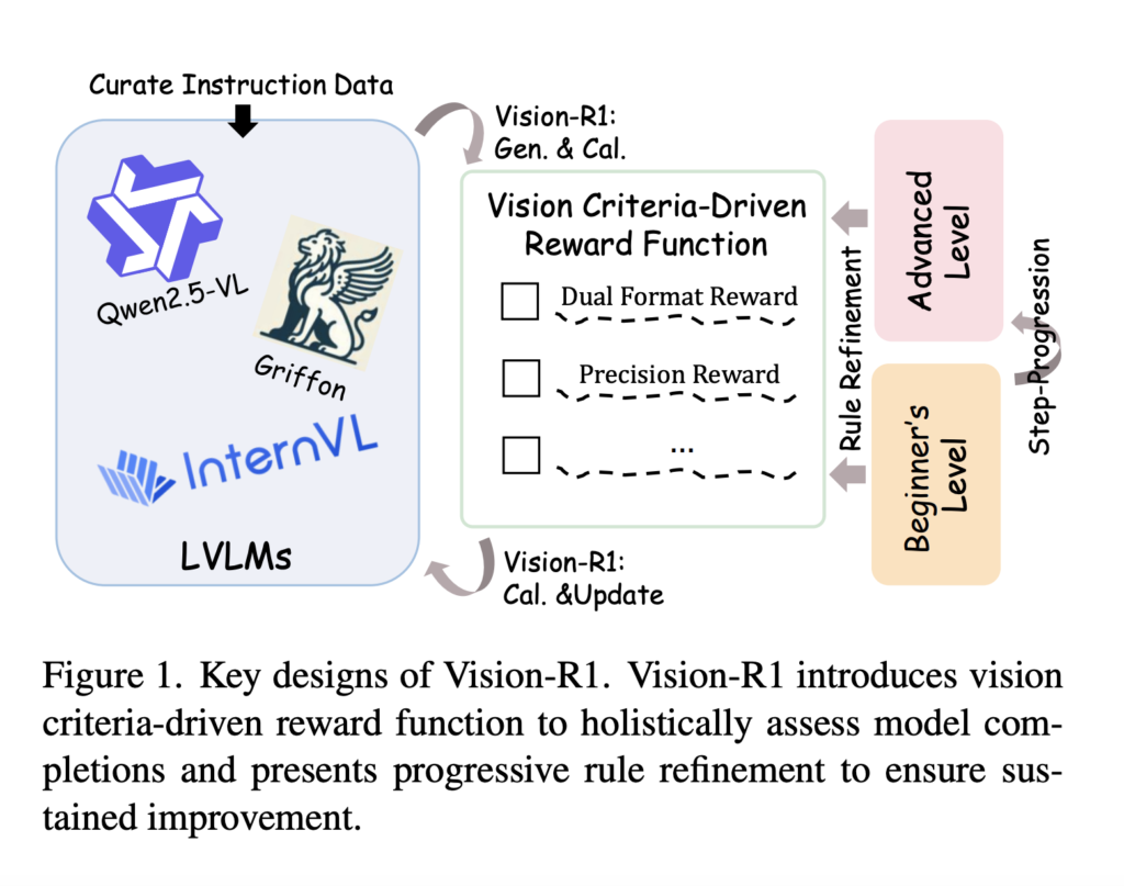 Vision-R1: Redefining Reinforcement Learning for Large Vision-Language Models