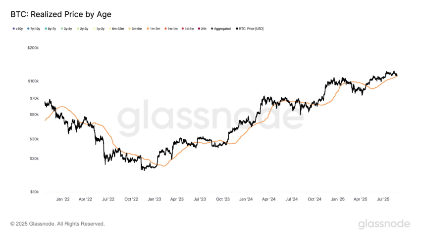 $110,800 Is Bitcoin’s New Key Defense Line: Glassnode