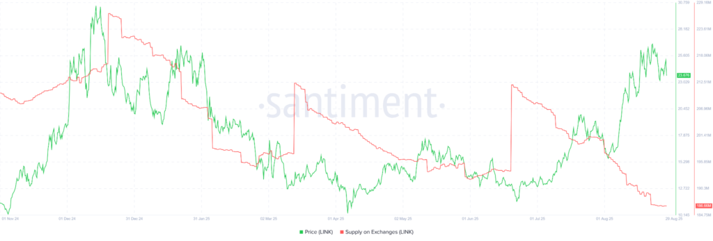 LINK Supply on Exchanges. Source: Santiment.
