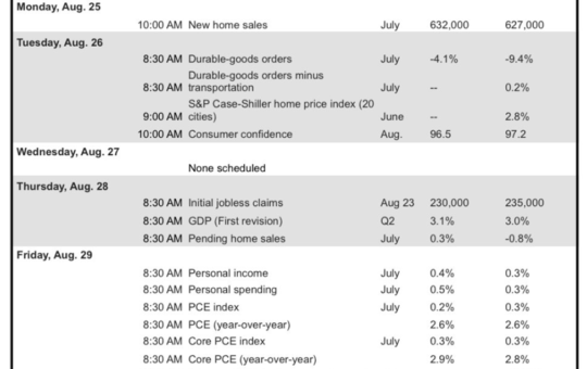 US Economic Signals