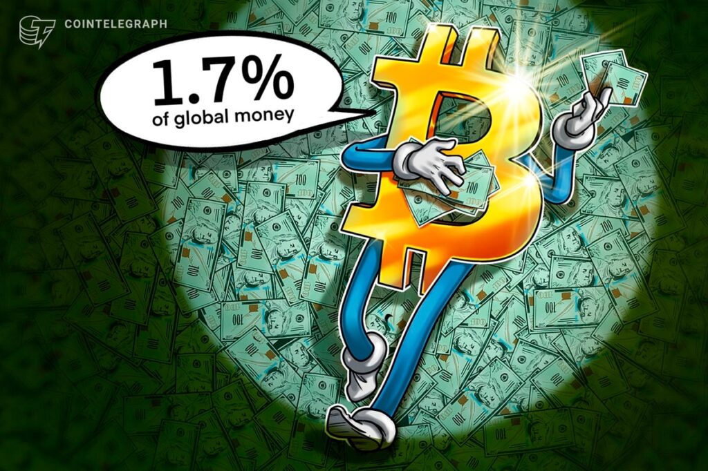 Bitcoin Accounts for 1.7% of Global Money 16 Years After Inception: River