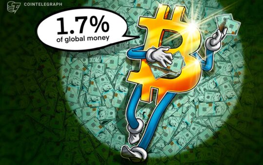 Bitcoin Accounts for 1.7% of Global Money 16 Years After Inception: River