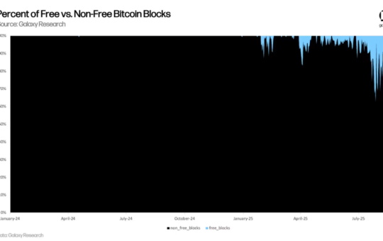 The Percentage of Free Bitcoin Blocks is Rising.