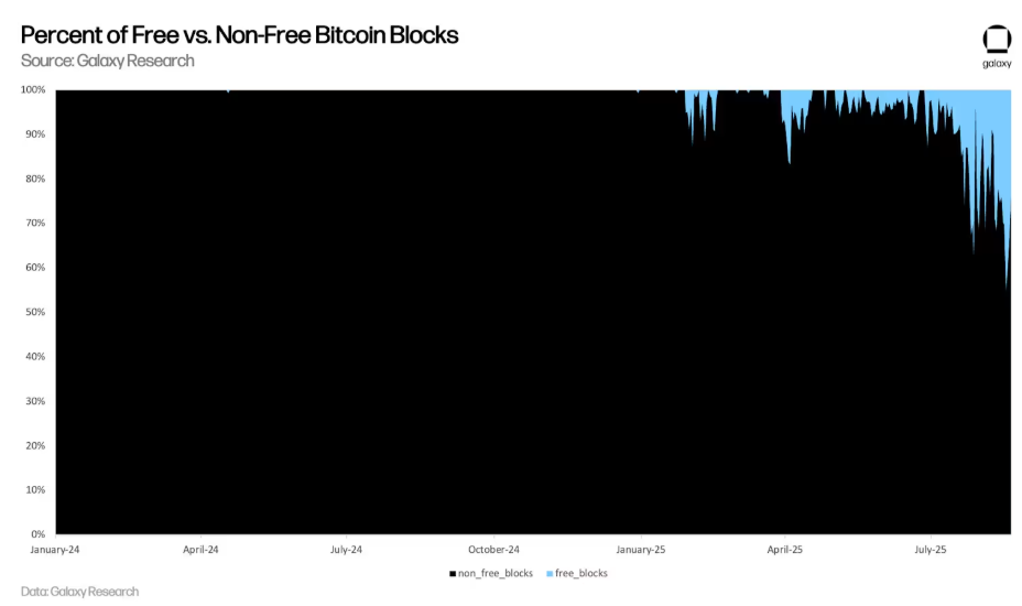 The Percentage of Free Bitcoin Blocks is Rising.