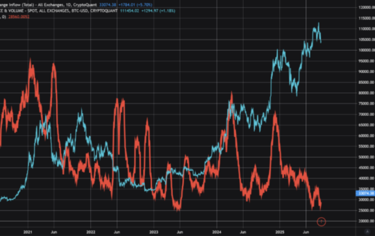 Bitcoin Rebounds as Selling Pressure Fades: Analyst Sees Further Upside