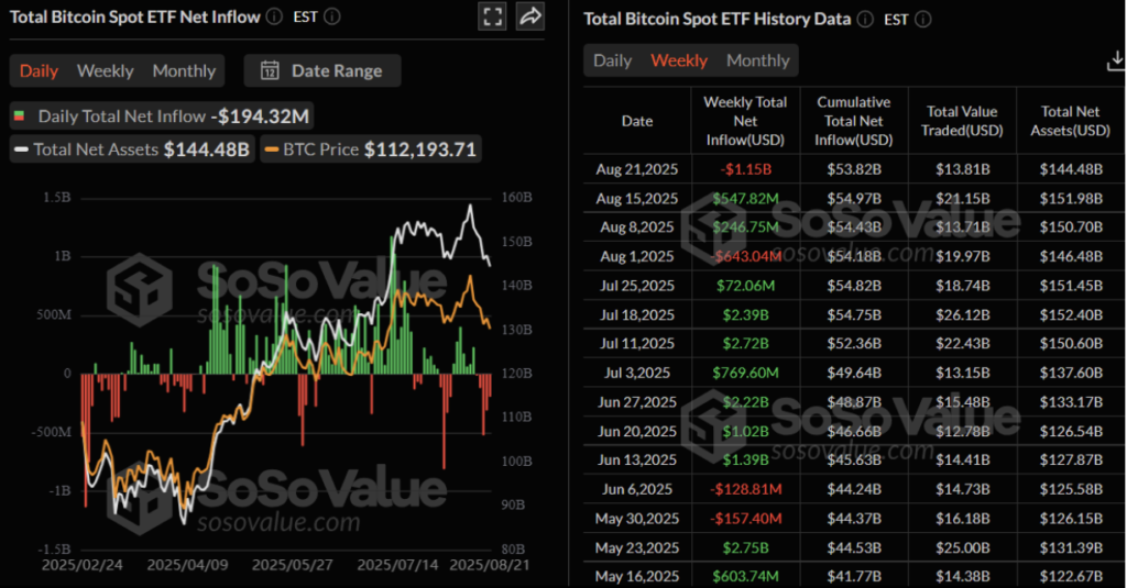 Bitcoin Weekly Forecast: BTC Correction Amid Over $1 Billion ETF Outflows 