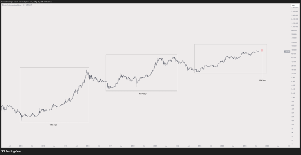 Bitcoin’s Bull Run Nearing the End? Analysts Point to October as Possible Peak