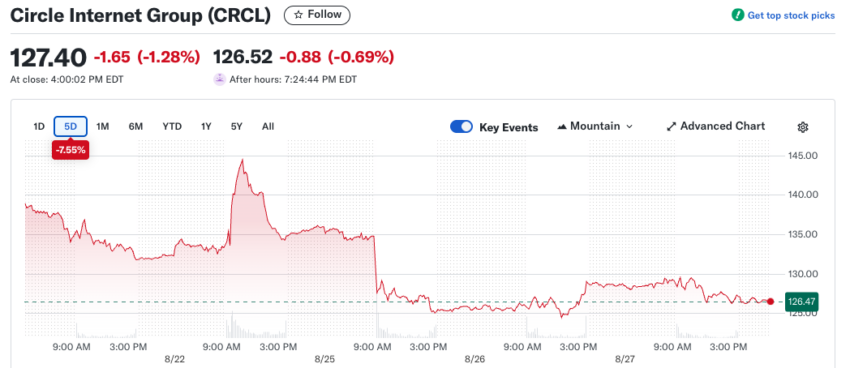 Circle Partners With Finastra on $5 Trillion USDC Settlement