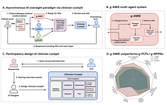 Google AI Introduced Guardrailed-AMIE (g-AMIE): A Multi-Agent Approach to Accountability in Conversational Medical AI