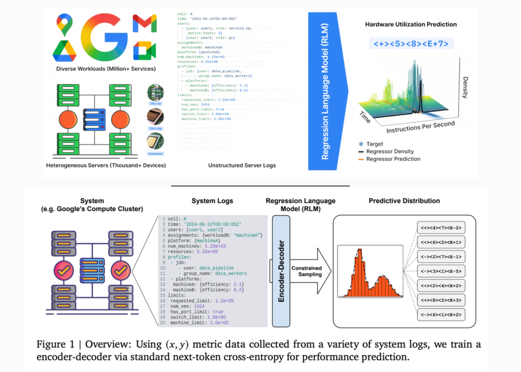 Google AI's New Regression Language Model (RLM) Framework Enables LLMs to Predict Industrial System Performance Directly from Raw Text Data