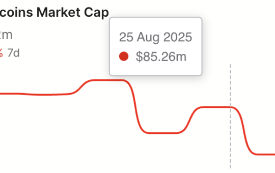 HBAR Eyes Fresh Decline as Hedera’s Stablecoin Market Cap Plummets 30%