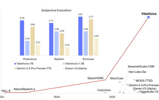 Microsoft Released VibeVoice-1.5B: An Open-Source Text-to-Speech Model that can Synthesize up to 90 Minutes of Speech with Four Distinct Speakers