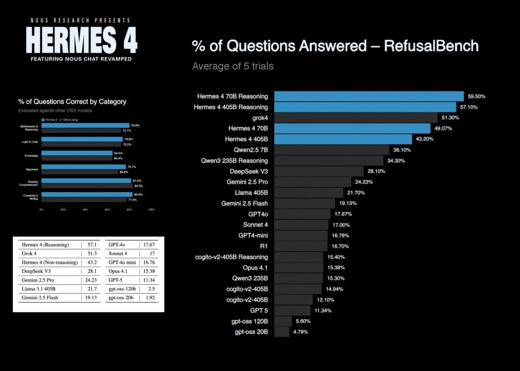 Nous Research Team Releases Hermes 4: A Family of Open-Weight AI Models with Hybrid Reasoning