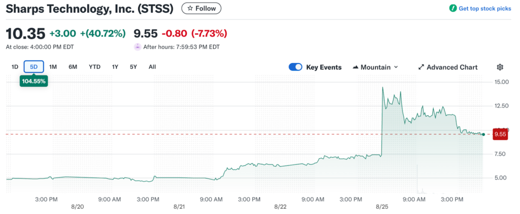 Sharps Technology Doubles After $400 Million Solana Treasury Plan
