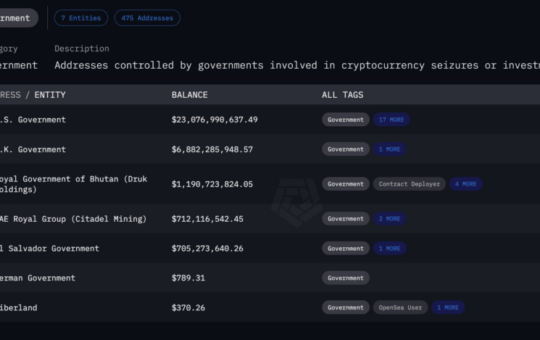 UAE Government Holds 6,333 Bitcoin Through Mining