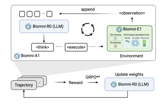 Biomni-R0: New Agentic LLMs Trained End-to-End with Multi-Turn Reinforcement Learning for Expert-Level Intelligence in Biomedical Research