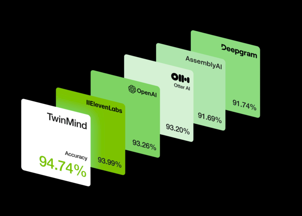 TwinMind Introduces Ear-3 Model: A New Voice AI Model that Sets New Industry Records in Accuracy, Speaker Labeling, Languages and Price
