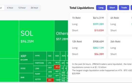 $600M in crypto longs liquidated in last hour