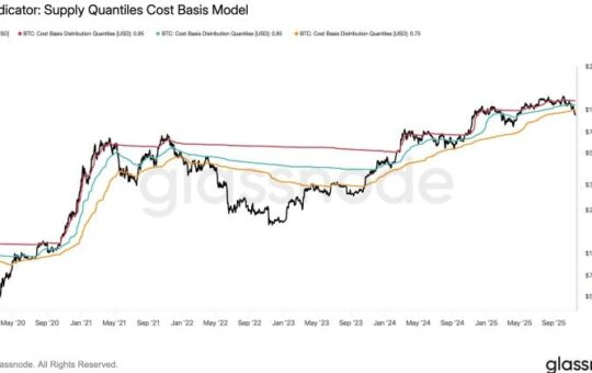 Bitcoin falls below key bear-market line, Glassnode analysis reveals